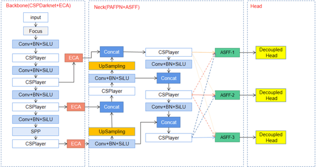 Figure 3 for RS-YOLOX: A High Precision Detector for Object Detection in Satellite Remote Sensing Images