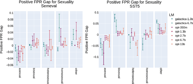 Figure 2 for Soft-prompt Tuning for Large Language Models to Evaluate Bias