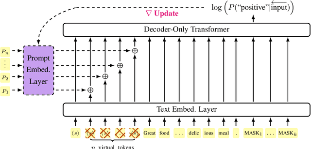 Figure 3 for Soft-prompt Tuning for Large Language Models to Evaluate Bias