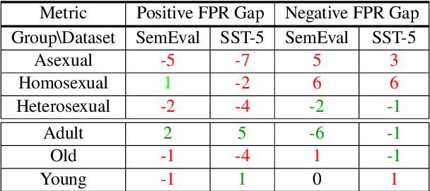 Figure 4 for Soft-prompt Tuning for Large Language Models to Evaluate Bias