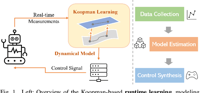 Figure 1 for Koopman Operators in Robot Learning