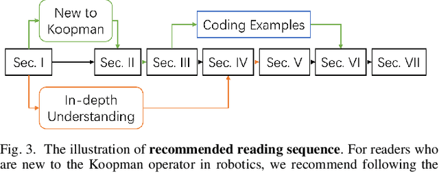 Figure 4 for Koopman Operators in Robot Learning