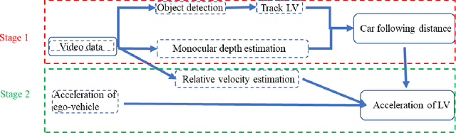 Figure 2 for AI-Based Framework for Understanding Car Following Behaviors of Drivers in A Naturalistic Driving Environment