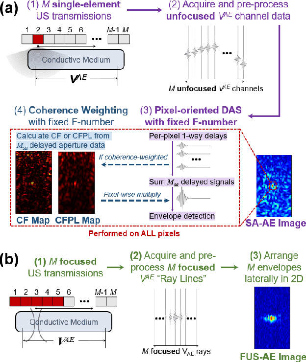 Figure 3 for Synthetic Aperture for High Spatial Resolution Acoustoelectric Imaging