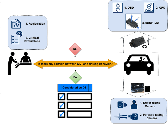 Figure 1 for In-vehicle Sensing and Data Analysis for Older Drivers with Mild Cognitive Impairment