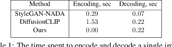 Figure 2 for Towards Real-time Text-driven Image Manipulation with Unconditional Diffusion Models