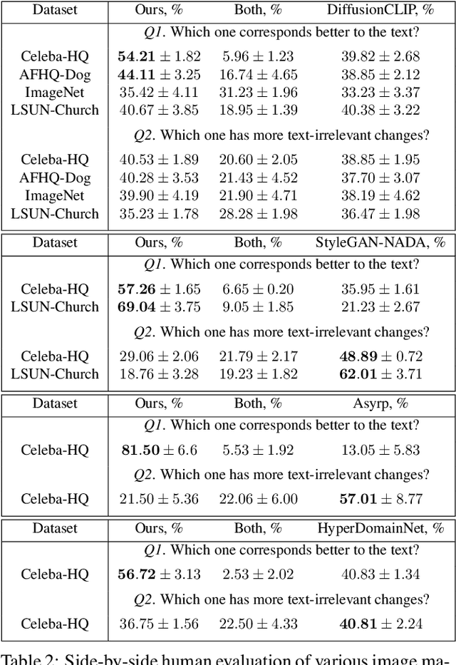 Figure 4 for Towards Real-time Text-driven Image Manipulation with Unconditional Diffusion Models