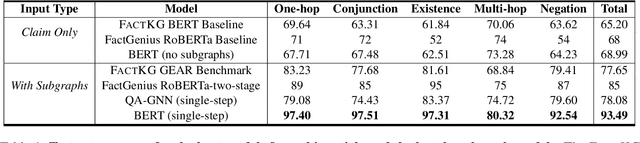 Figure 2 for Fact or Fiction? Improving Fact Verification with Knowledge Graphs through Simplified Subgraph Retrievals