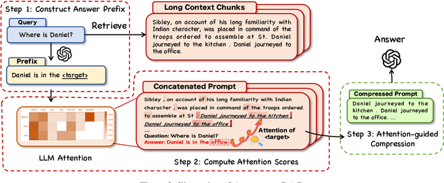 Figure 3 for AttentionRAG: Attention-Guided Context Pruning in Retrieval-Augmented Generation