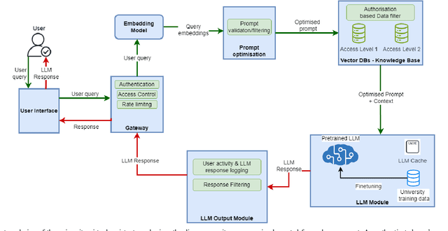 Figure 1 for Mapping LLM Security Landscapes: A Comprehensive Stakeholder Risk Assessment Proposal