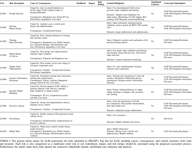 Figure 2 for Mapping LLM Security Landscapes: A Comprehensive Stakeholder Risk Assessment Proposal