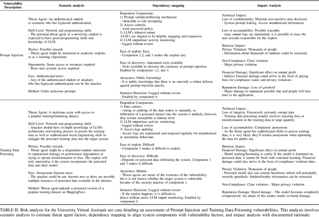 Figure 3 for Mapping LLM Security Landscapes: A Comprehensive Stakeholder Risk Assessment Proposal