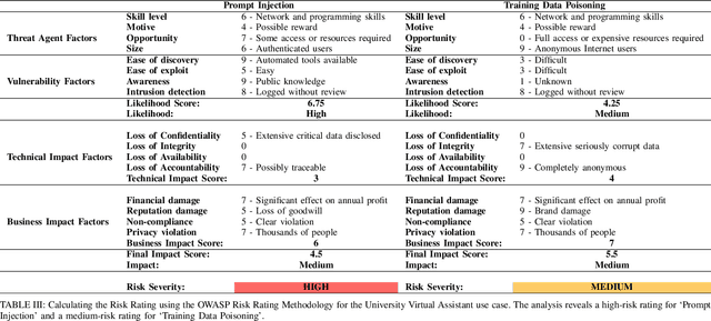 Figure 4 for Mapping LLM Security Landscapes: A Comprehensive Stakeholder Risk Assessment Proposal