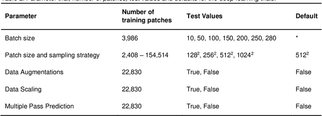 Figure 4 for Pre-processing training data improves accuracy and generalisability of convolutional neural network based landscape semantic segmentation