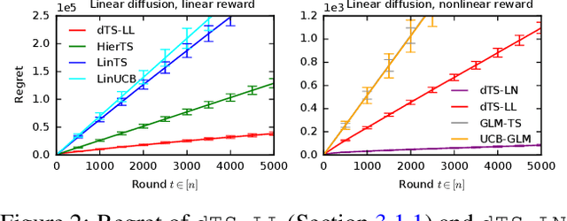 Figure 2 for Diffusion Models Meet Contextual Bandits with Large Action Spaces