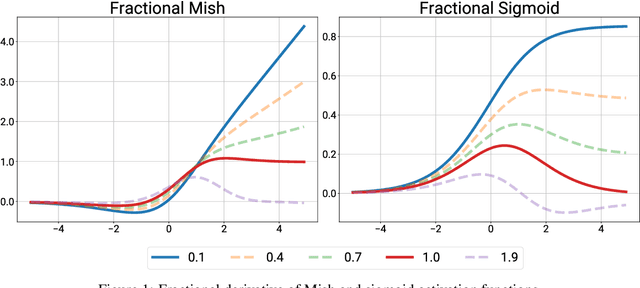 Figure 1 for Fractional Concepts in Neural Networks: Enhancing Activation and Loss Functions