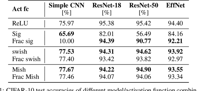 Figure 2 for Fractional Concepts in Neural Networks: Enhancing Activation and Loss Functions