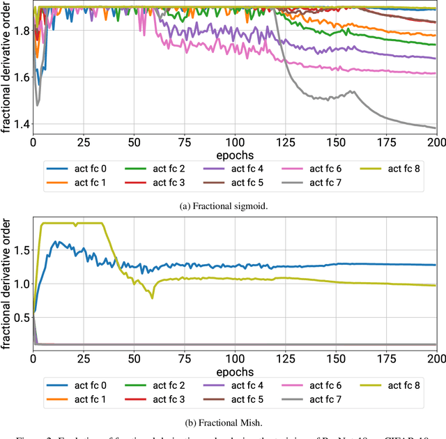 Figure 3 for Fractional Concepts in Neural Networks: Enhancing Activation and Loss Functions