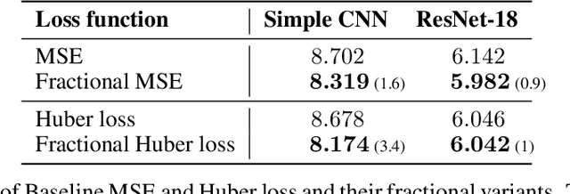 Figure 4 for Fractional Concepts in Neural Networks: Enhancing Activation and Loss Functions