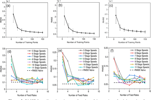Figure 3 for Accelerated and Inexpensive Machine Learning for Manufacturing Processes with Incomplete Mechanistic Knowledge