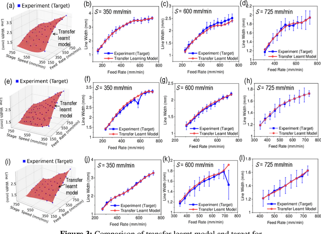 Figure 4 for Accelerated and Inexpensive Machine Learning for Manufacturing Processes with Incomplete Mechanistic Knowledge