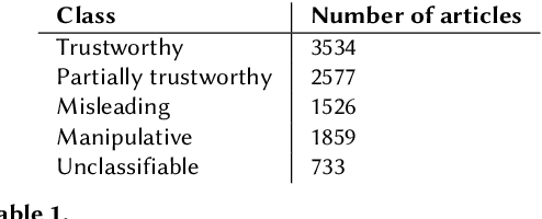 Figure 2 for Fine-grained Czech News Article Dataset: An Interdisciplinary Approach to Trustworthiness Analysis