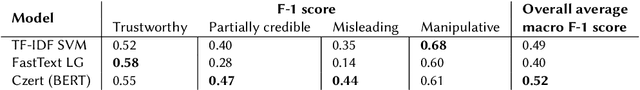 Figure 4 for Fine-grained Czech News Article Dataset: An Interdisciplinary Approach to Trustworthiness Analysis