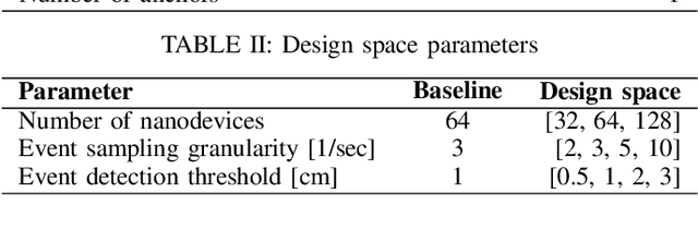 Figure 4 for Insights from the Design Space Exploration of Flow-Guided Nanoscale Localization