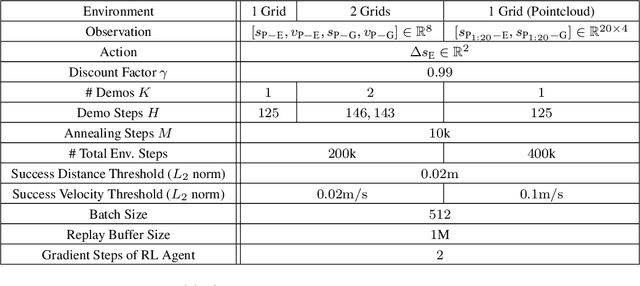 Figure 4 for Dense Dynamics-Aware Reward Synthesis: Integrating Prior Experience with Demonstrations