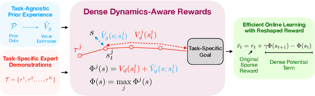 Figure 1 for Dense Dynamics-Aware Reward Synthesis: Integrating Prior Experience with Demonstrations