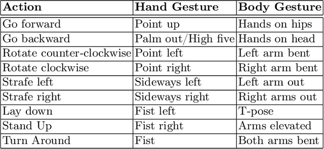 Figure 2 for Non-verbal Interaction and Interface with a Quadruped Robot using Body and Hand Gestures: Design and User Experience Evaluation