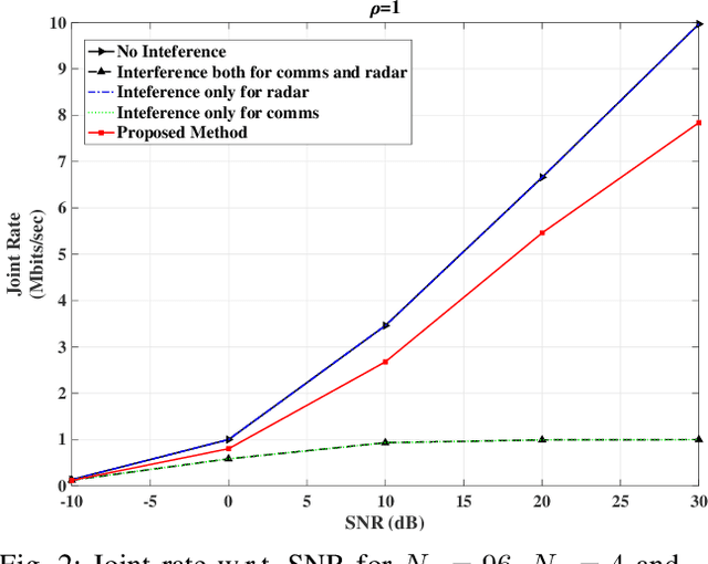 Figure 2 for Flexible Hybrid Beamforming for Spectrally Efficient 6G Joint Radar-Communications