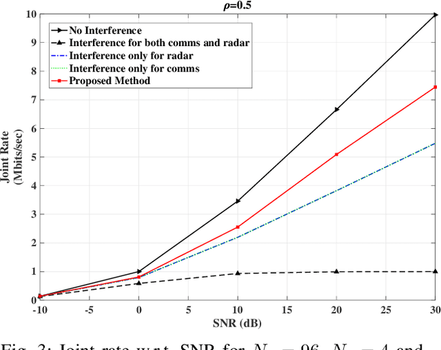 Figure 3 for Flexible Hybrid Beamforming for Spectrally Efficient 6G Joint Radar-Communications