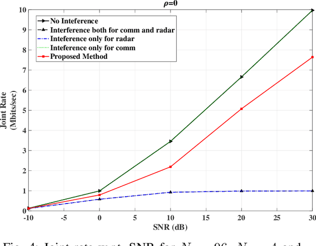 Figure 4 for Flexible Hybrid Beamforming for Spectrally Efficient 6G Joint Radar-Communications