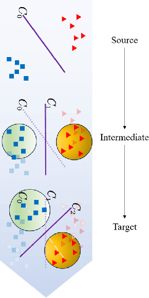 Figure 1 for GDO: Gradual Domain Osmosis