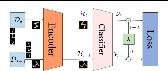 Figure 3 for GDO: Gradual Domain Osmosis