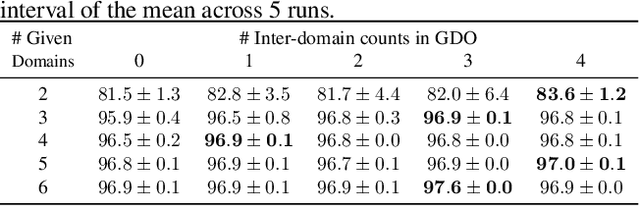 Figure 4 for GDO: Gradual Domain Osmosis