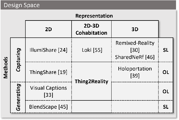 Figure 1 for Thing2Reality: Transforming 2D Content into Conditioned Multiviews and 3D Gaussian Objects for XR Communication