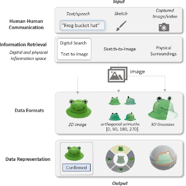 Figure 2 for Thing2Reality: Transforming 2D Content into Conditioned Multiviews and 3D Gaussian Objects for XR Communication