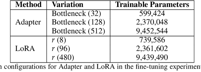 Figure 1 for Efficient and Private: Memorisation under differentially private parameter-efficient fine-tuning in language models