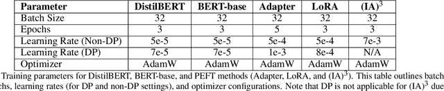 Figure 3 for Efficient and Private: Memorisation under differentially private parameter-efficient fine-tuning in language models