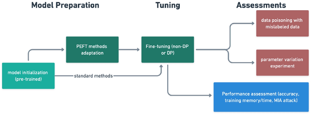 Figure 2 for Efficient and Private: Memorisation under differentially private parameter-efficient fine-tuning in language models