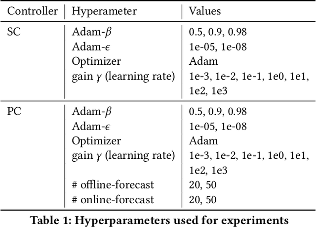 Figure 2 for Ranking with Long-Term Constraints