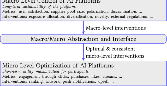 Figure 1 for Ranking with Long-Term Constraints