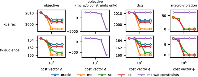 Figure 3 for Ranking with Long-Term Constraints
