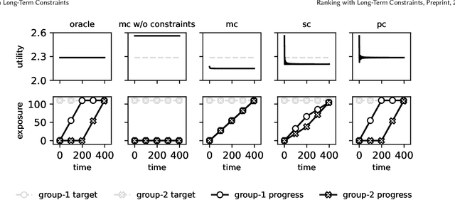 Figure 4 for Ranking with Long-Term Constraints