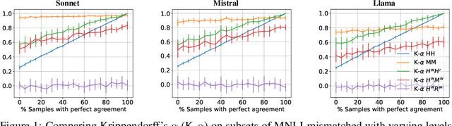 Figure 1 for Beyond correlation: The impact of human uncertainty in measuring the effectiveness of automatic evaluation and LLM-as-a-judge