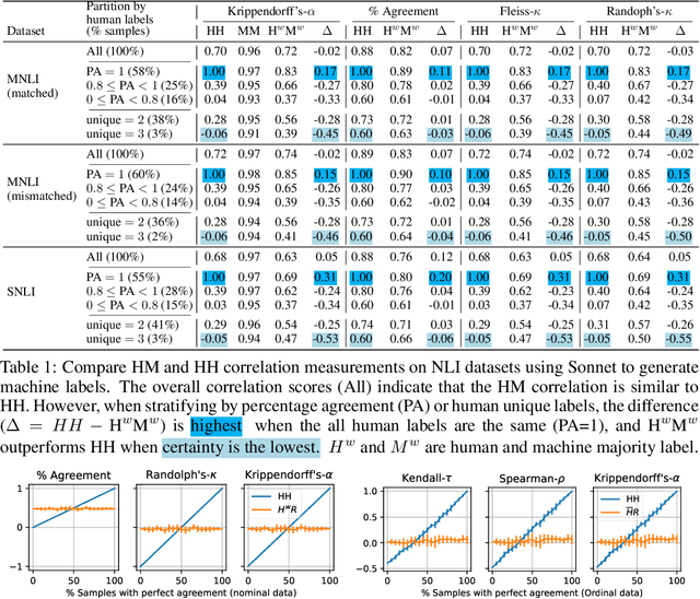 Figure 2 for Beyond correlation: The impact of human uncertainty in measuring the effectiveness of automatic evaluation and LLM-as-a-judge