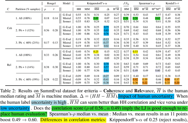 Figure 3 for Beyond correlation: The impact of human uncertainty in measuring the effectiveness of automatic evaluation and LLM-as-a-judge