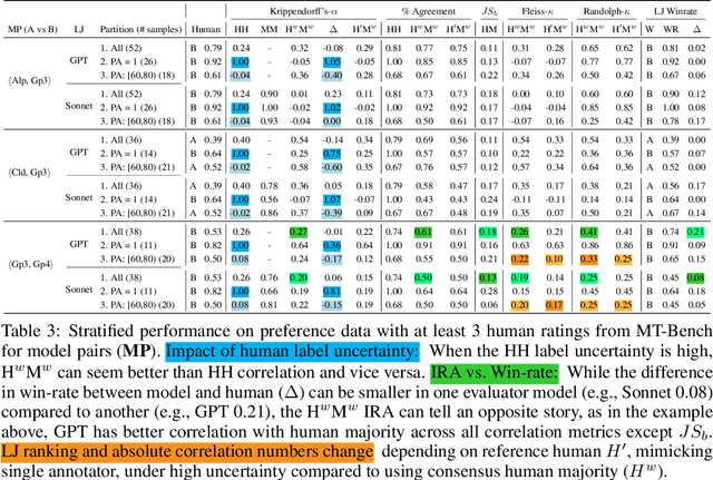 Figure 4 for Beyond correlation: The impact of human uncertainty in measuring the effectiveness of automatic evaluation and LLM-as-a-judge